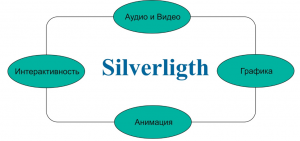 Microsoft Silverlight. Что это за программа и нужна ли она